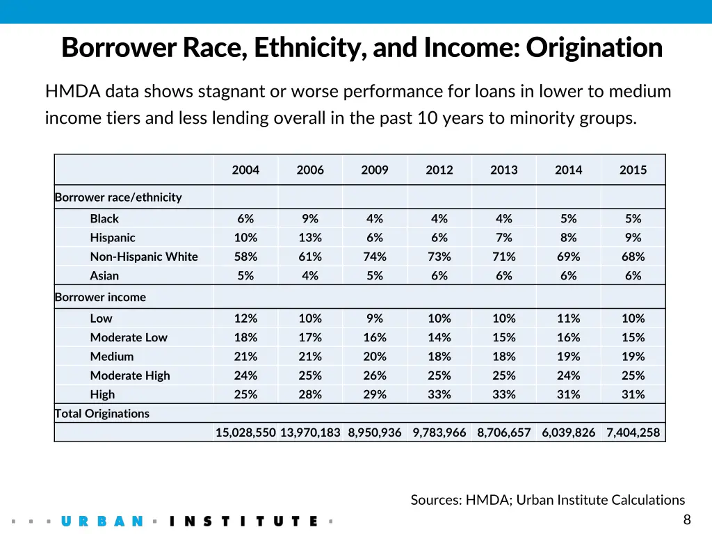 borrower race ethnicity and income origination
