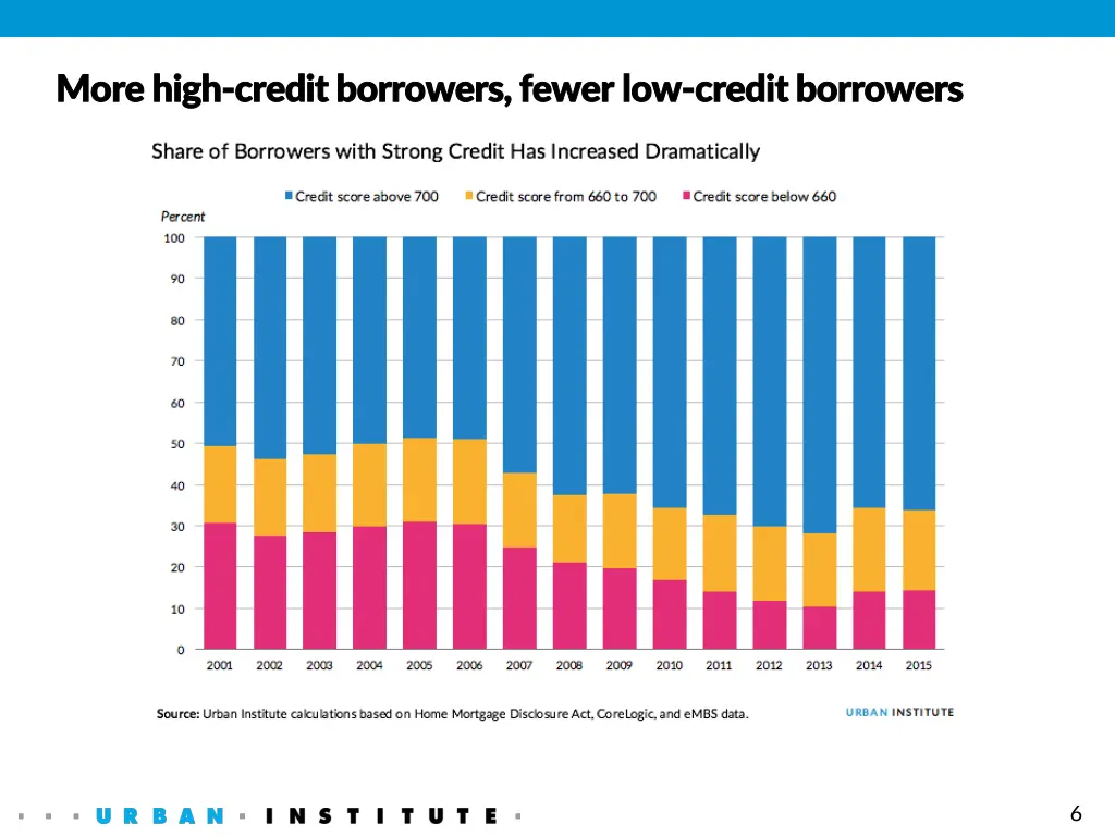 more high more high credit borrowers fewer