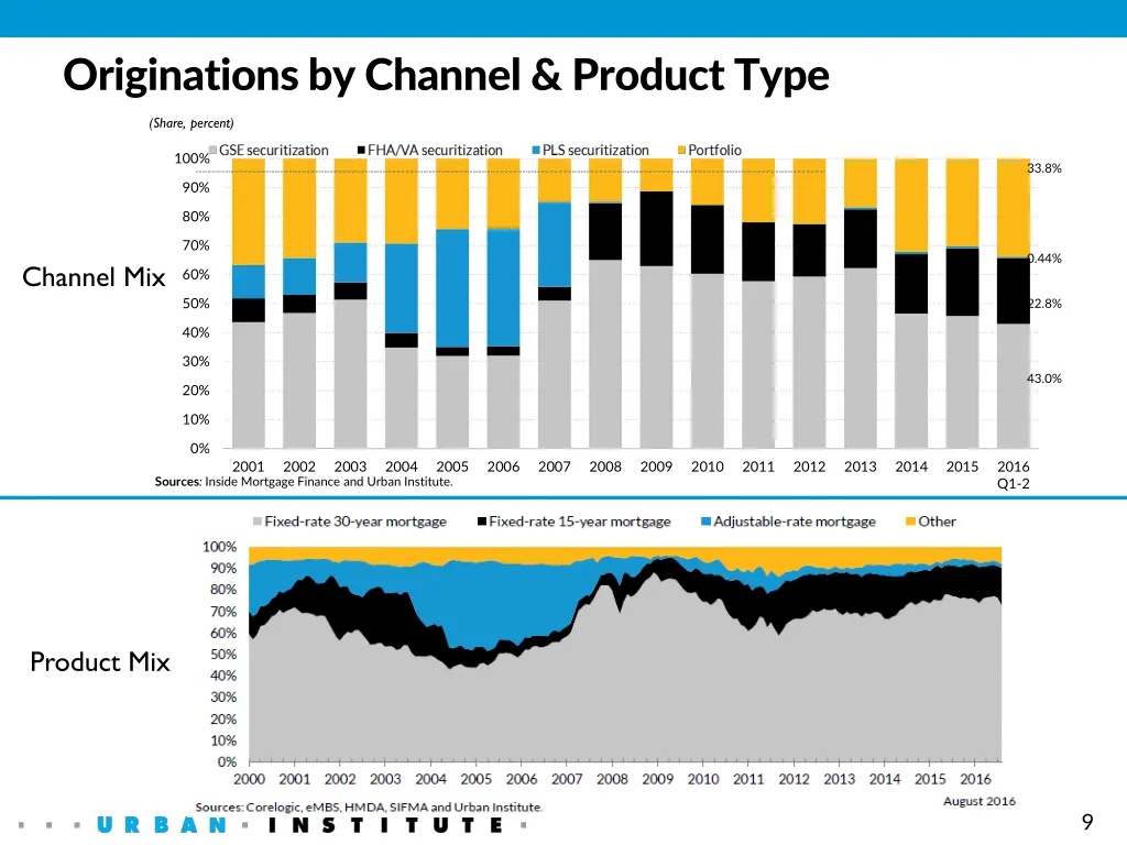 originations by channel product type