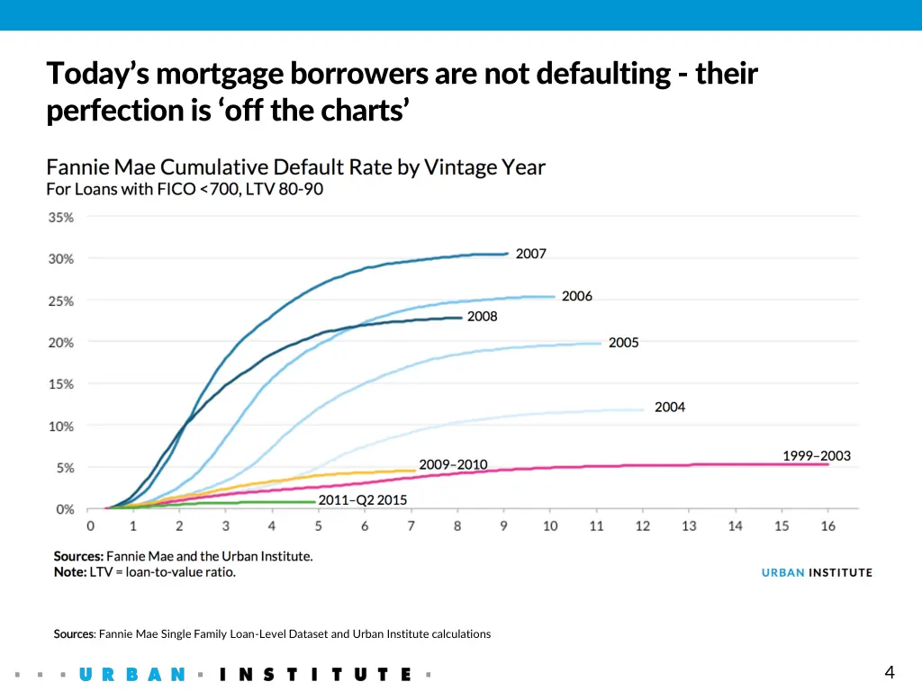 today s mortgage borrowers are not defaulting