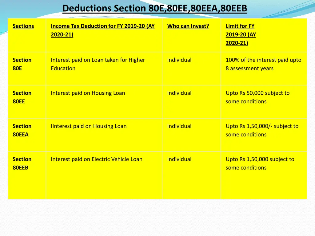deductions section 80e 80ee 80eea 80eeb