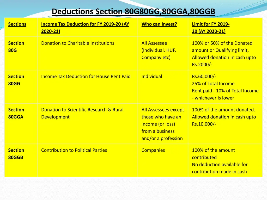 deductions section 80g80gg 80gga 80ggb