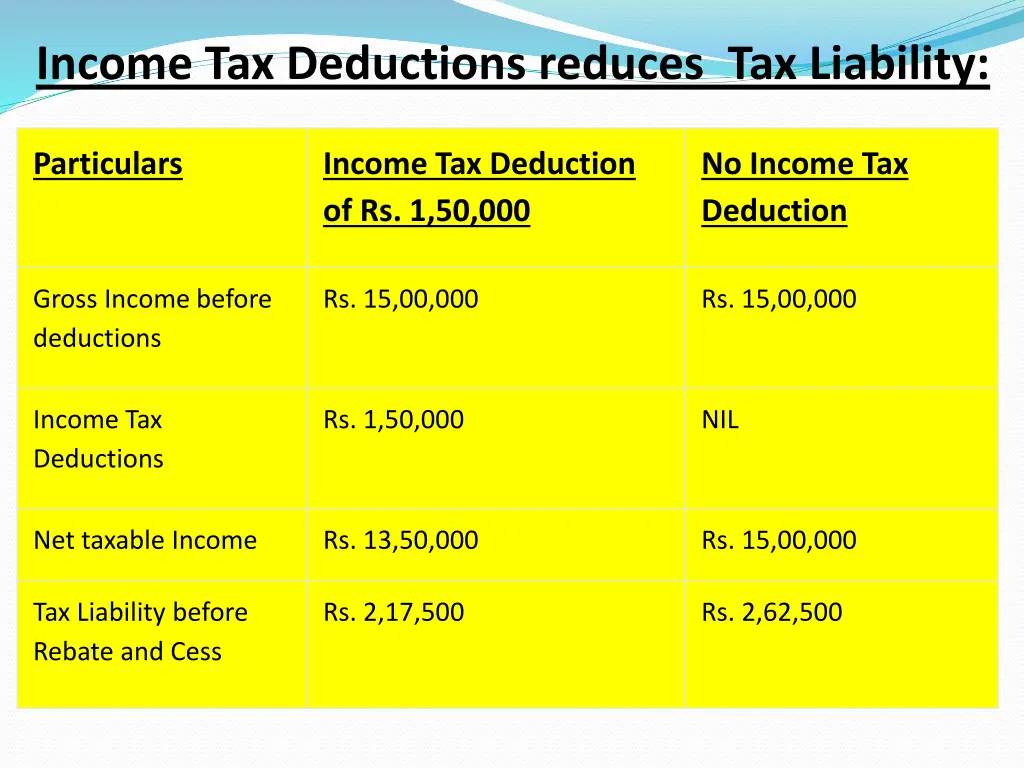 income tax deductions reduces tax liability