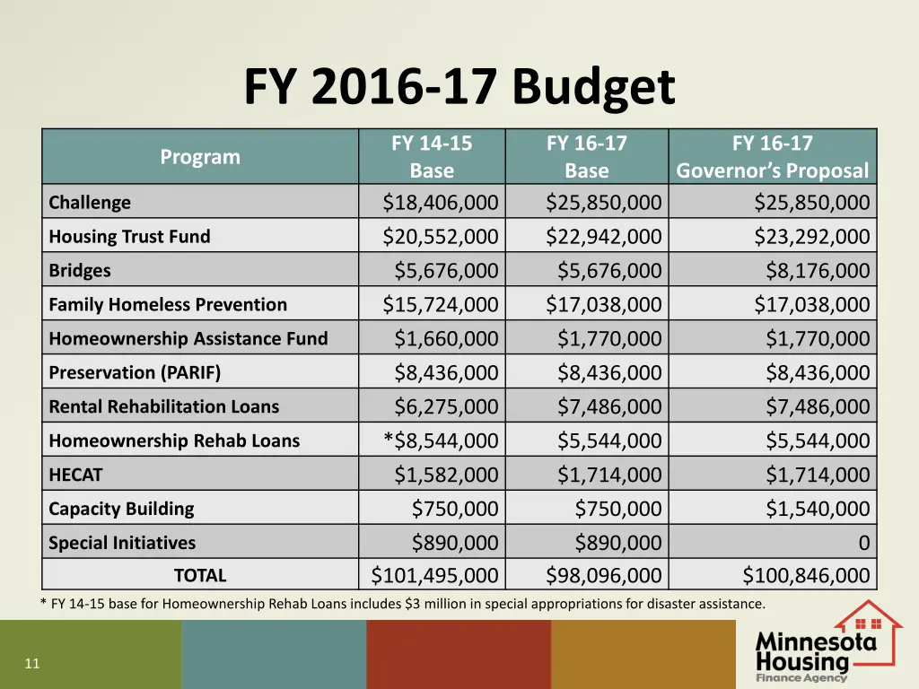 fy 2016 17 budget