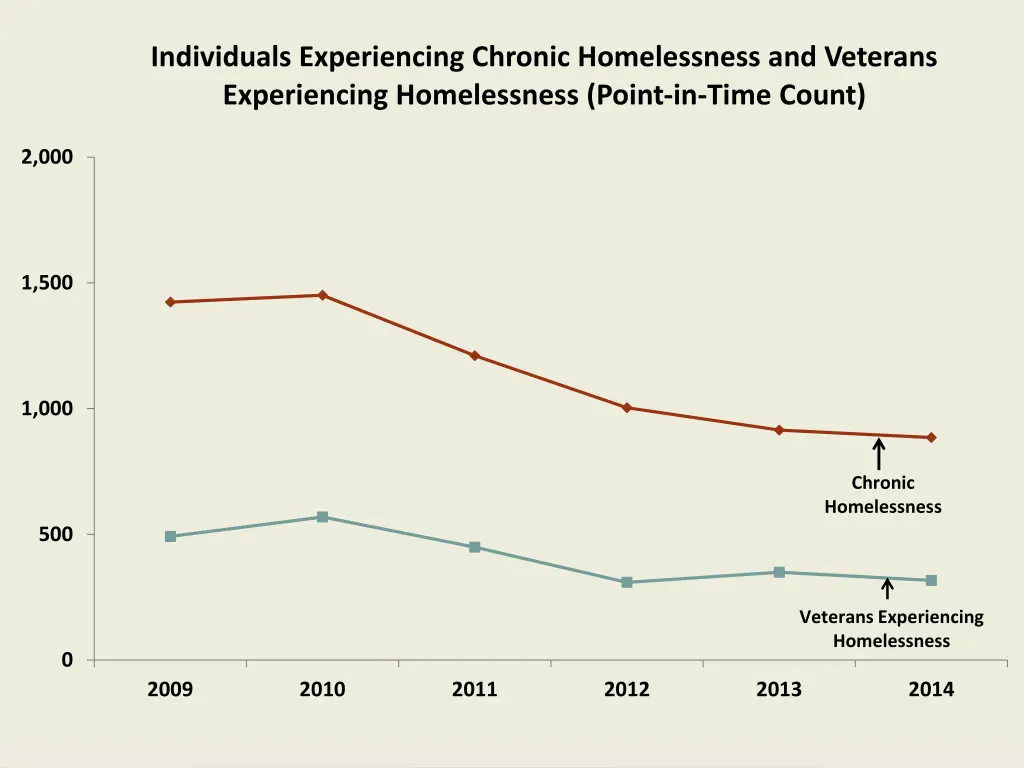 individuals experiencing chronic homelessness