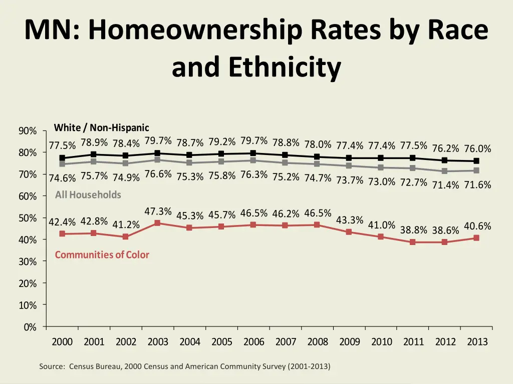 mn homeownership rates by race and ethnicity