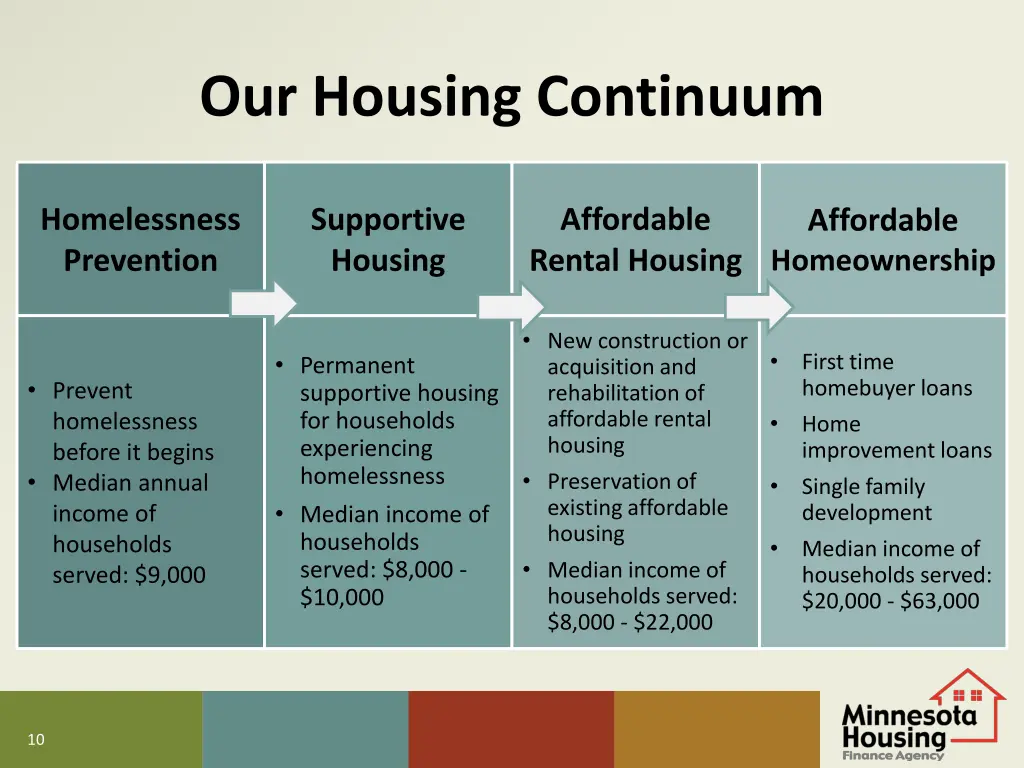 our housing continuum