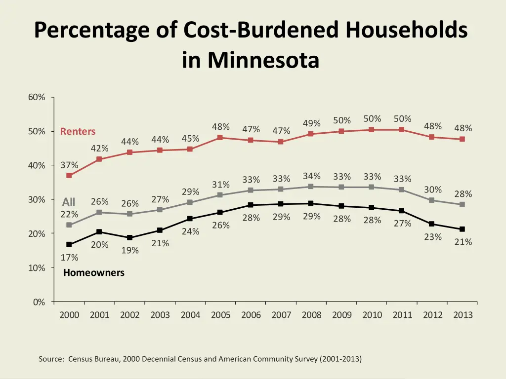 percentage of cost burdened households