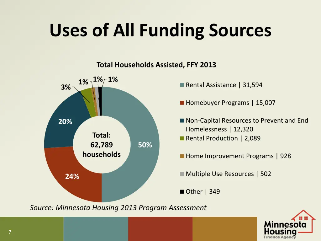 uses of all funding sources