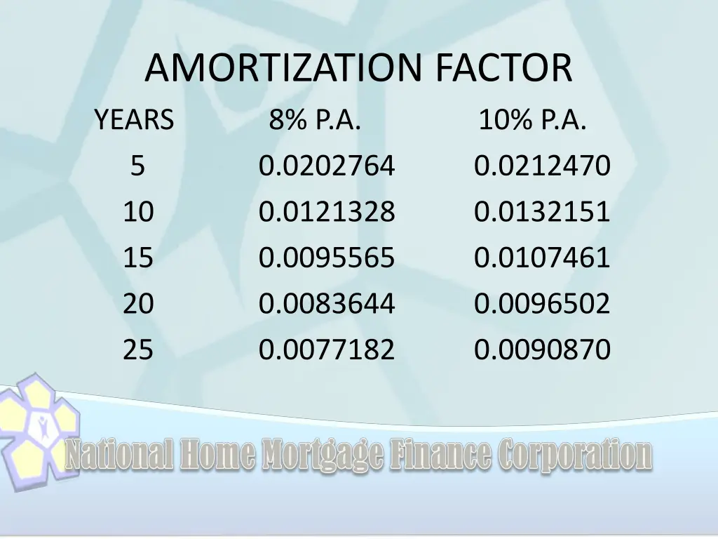 amortization factor years