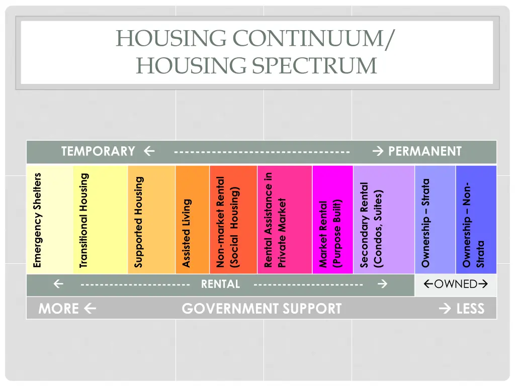 housing continuum housing spectrum