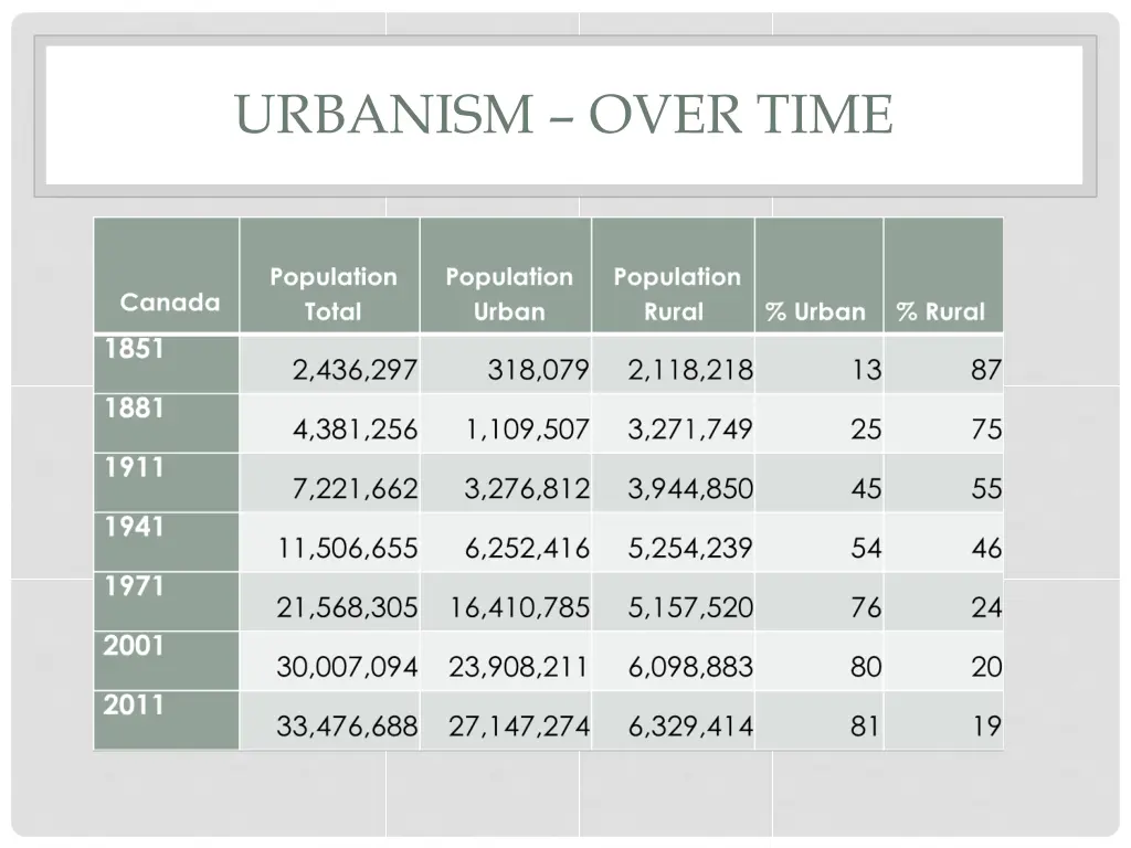 urbanism over time
