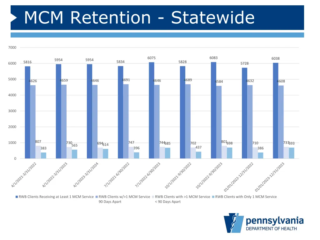mcm retention statewide