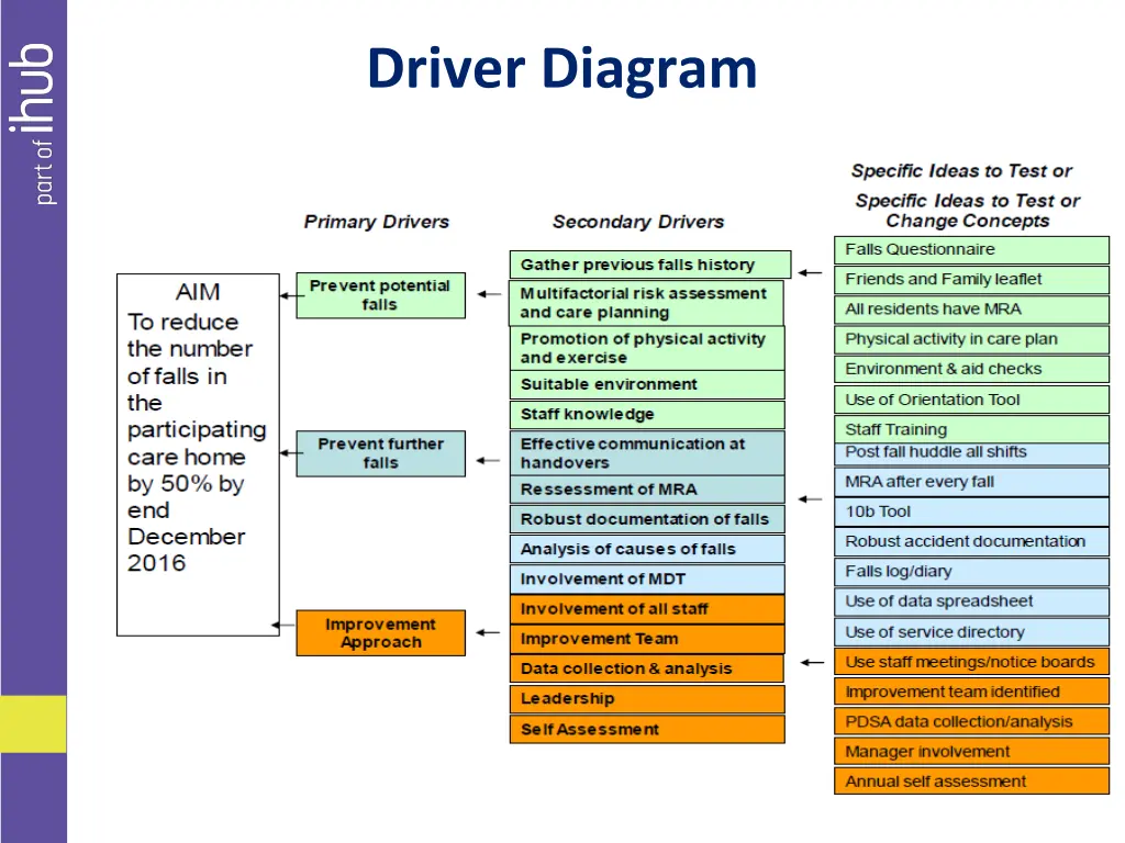 driver diagram