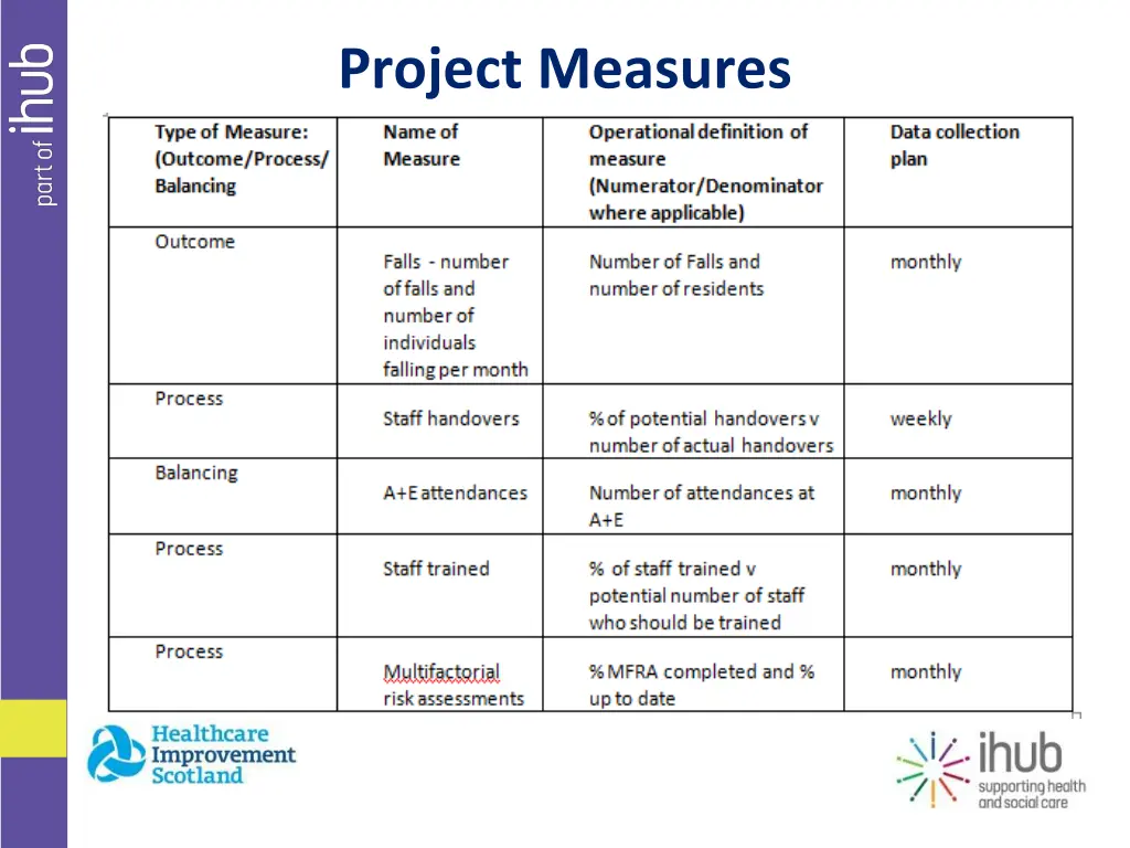 project measures