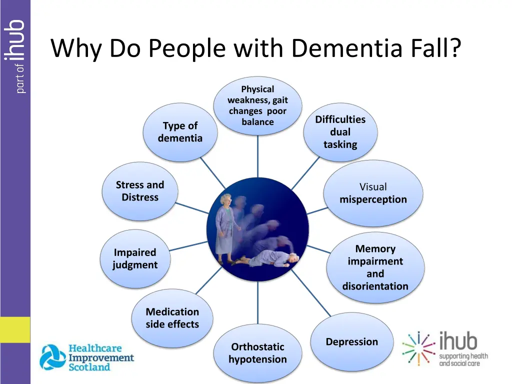 why do people with dementia fall