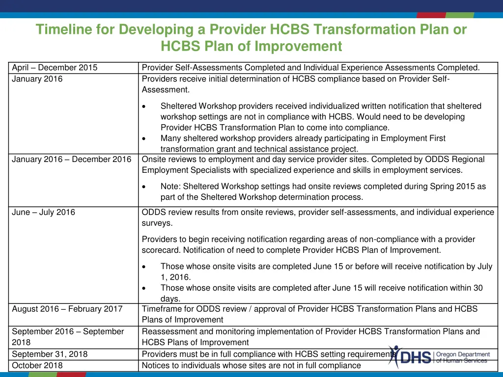 timeline for developing a provider hcbs