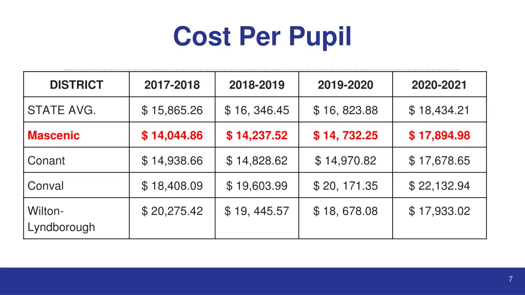 cost per pupil