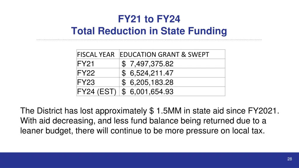 fy21 to fy24