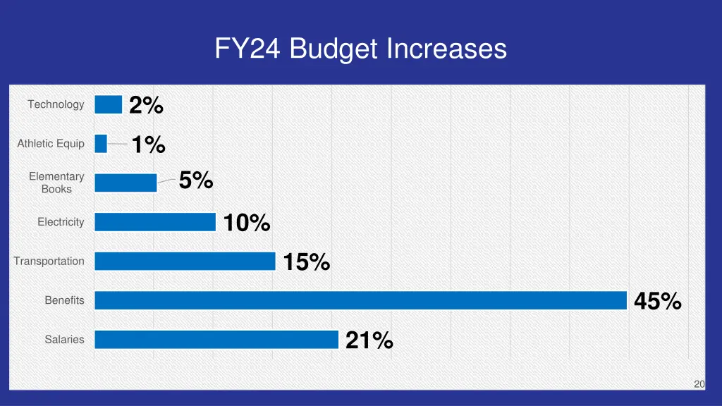 fy24 budget increases