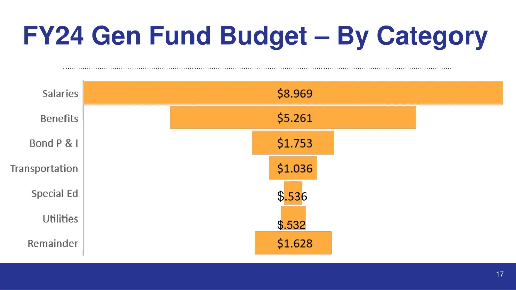 fy24 gen fund budget by category