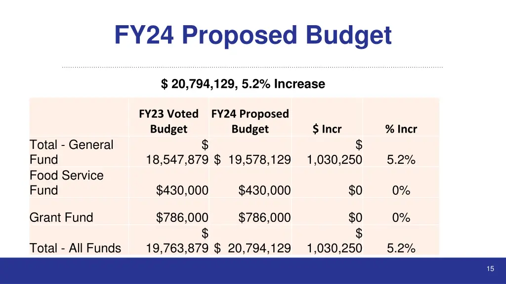 fy24 proposed budget
