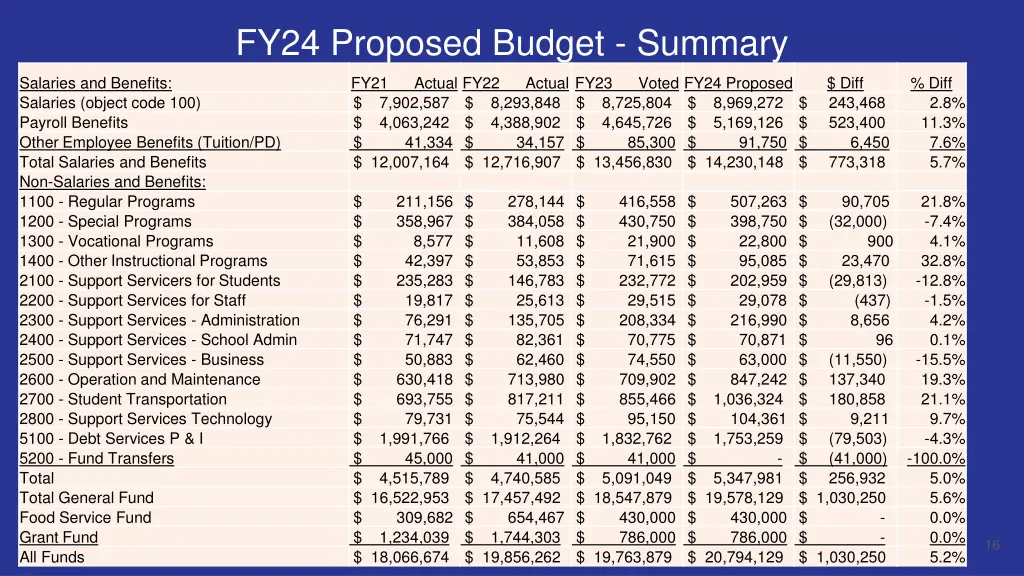 fy24 proposed budget summary