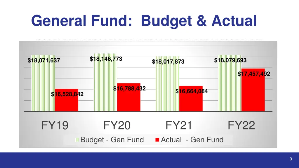 general fund budget actual