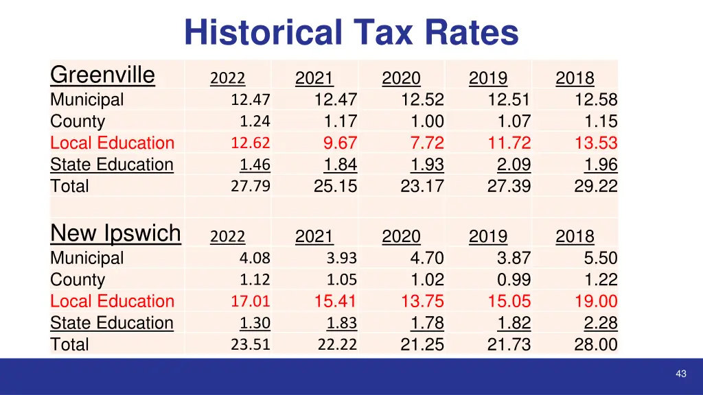 historical tax rates
