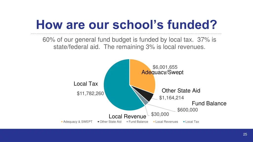 how are our school s funded