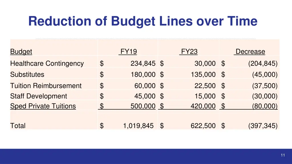 reduction of budget lines over time