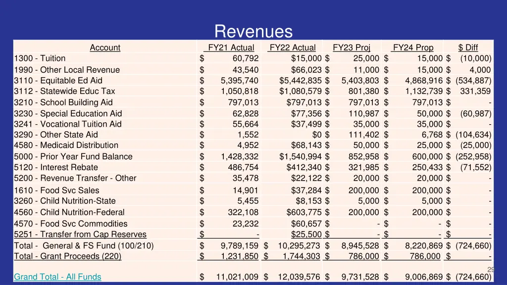 revenues fy21 actual