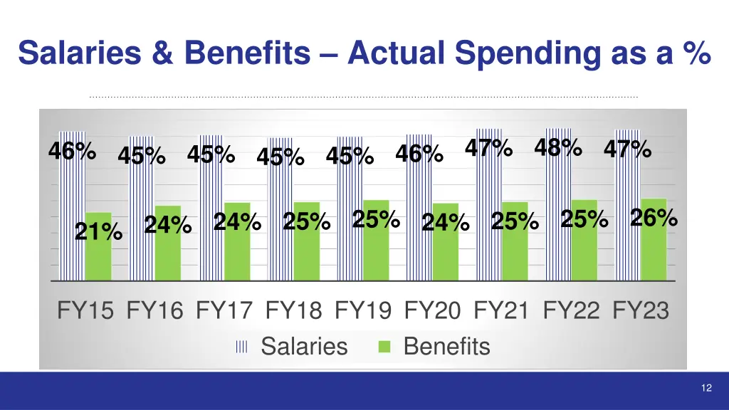 salaries benefits actual spending as a