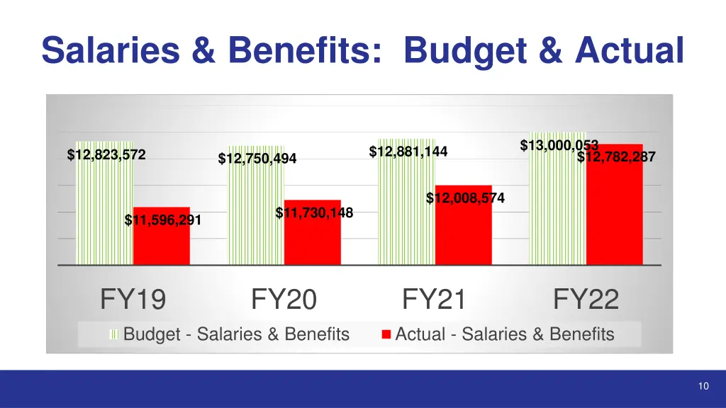 salaries benefits budget actual