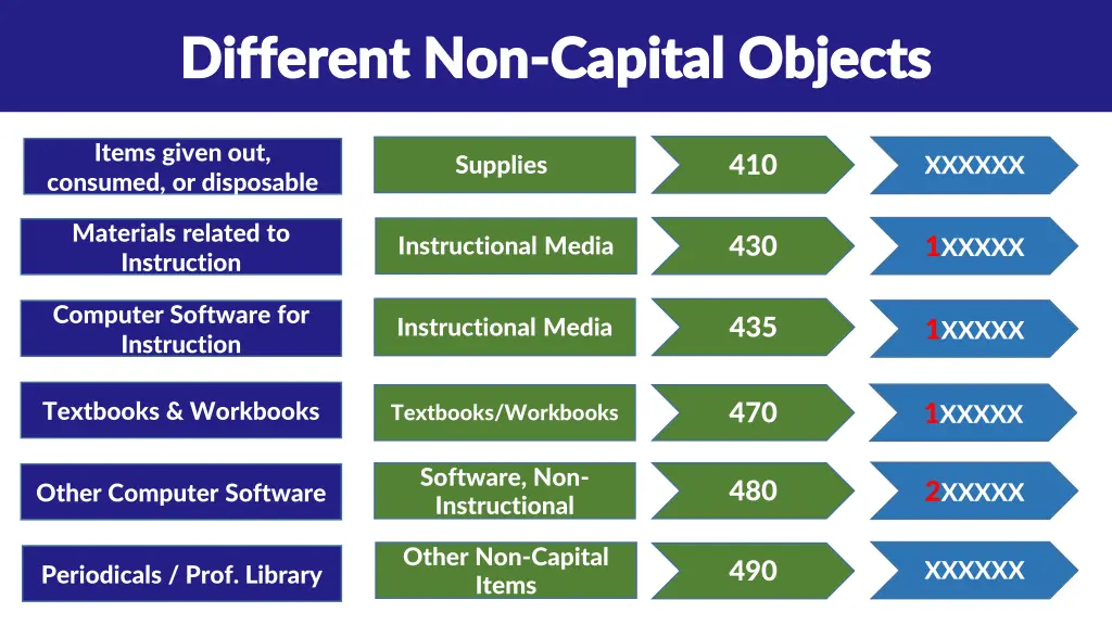 different non different non capital objects