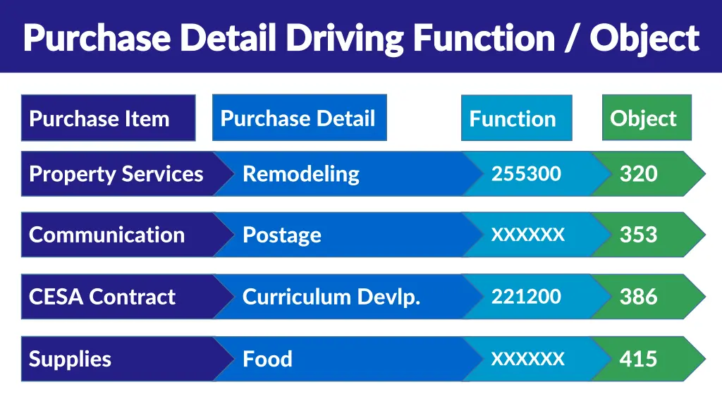 purchase detail driving function object purchase