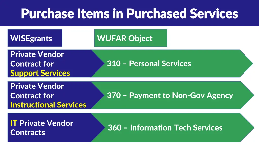 purchase items in purchased purchase items