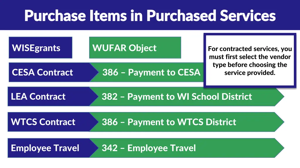 purchase items in purchased services purchase