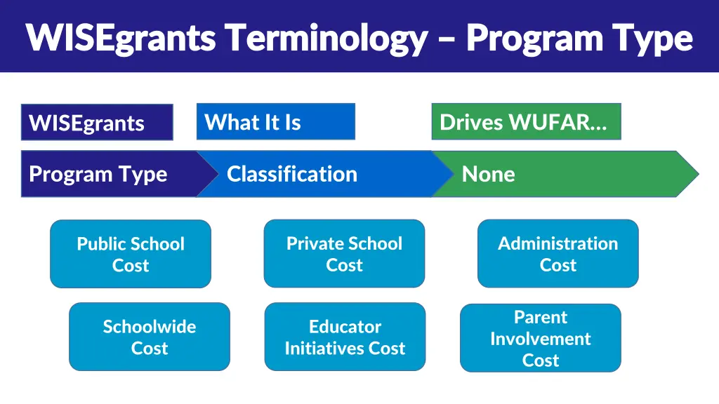 wisegrants terminology wisegrants terminology