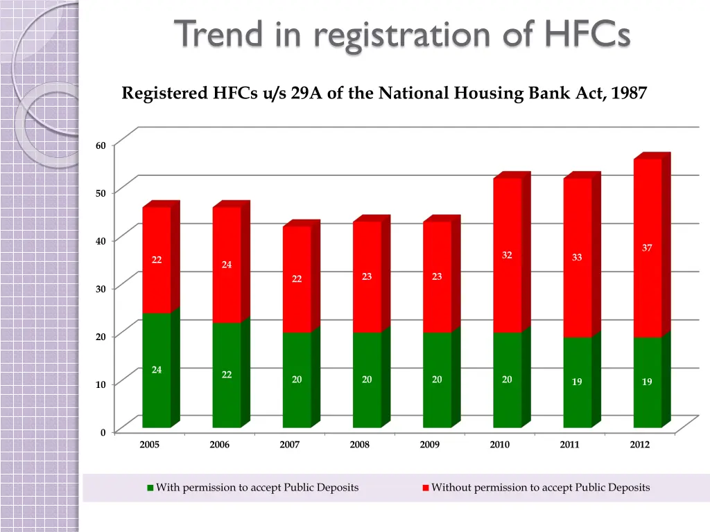 trend in registration of hfcs