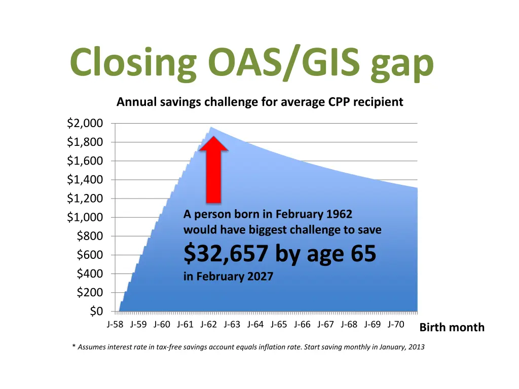 closing oas gis gap
