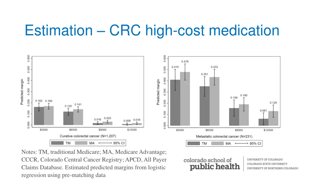 estimation crc high cost medication