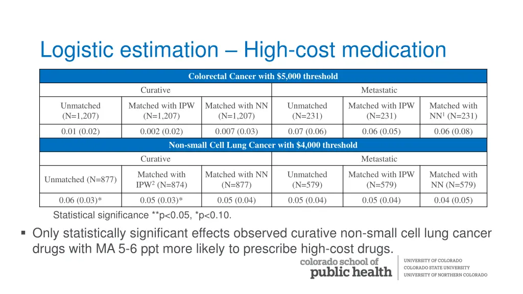 logistic estimation high cost medication