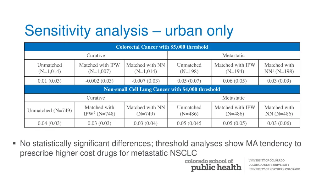 sensitivity analysis urban only