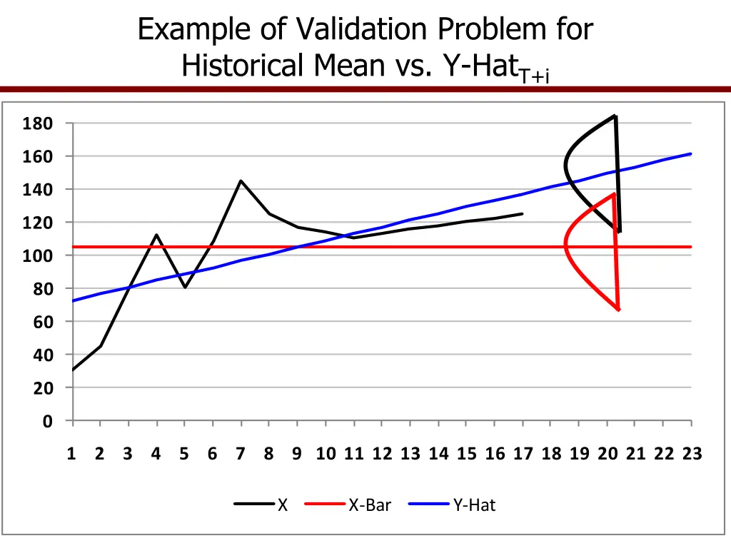 example of validation problem for historical mean