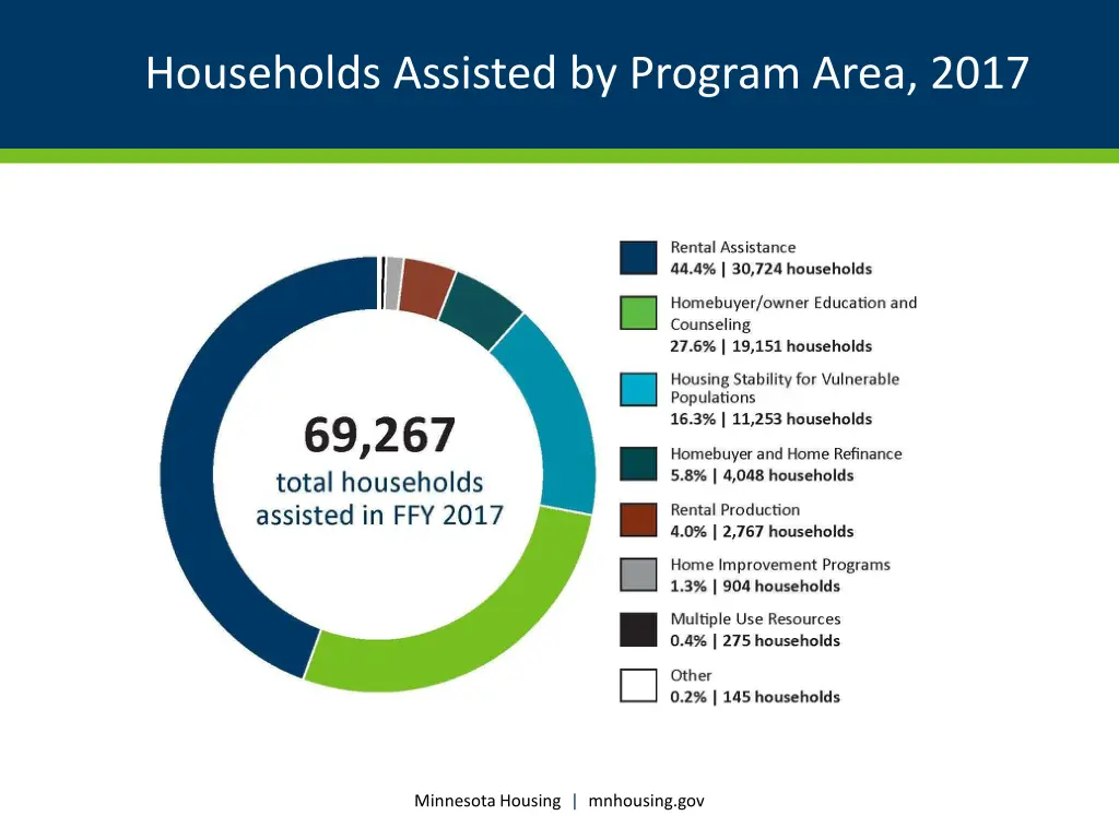 households assisted by program area 2017