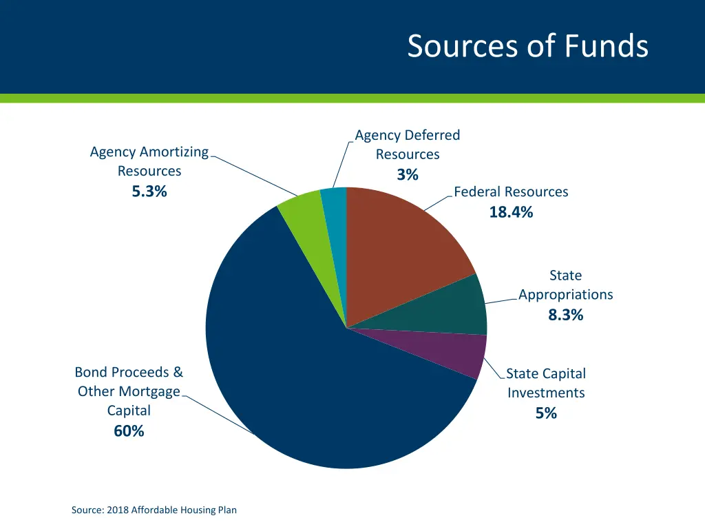 sources of funds