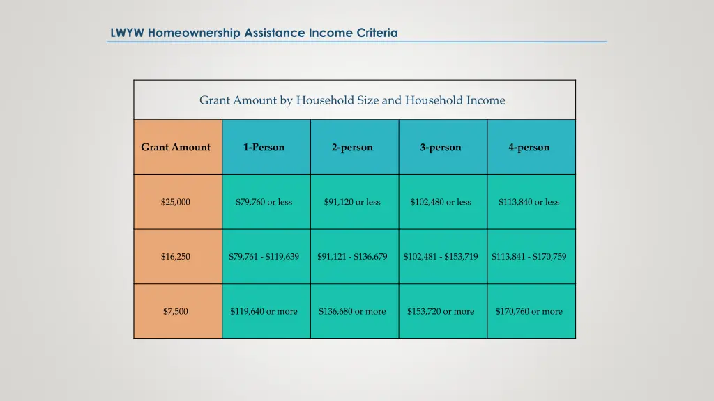lwyw homeownership assistance income criteria