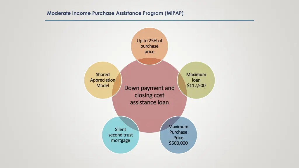 moderate income purchase assistance program mipap