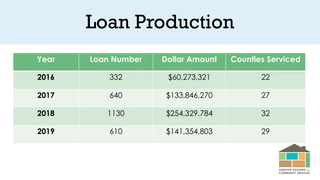 loan production